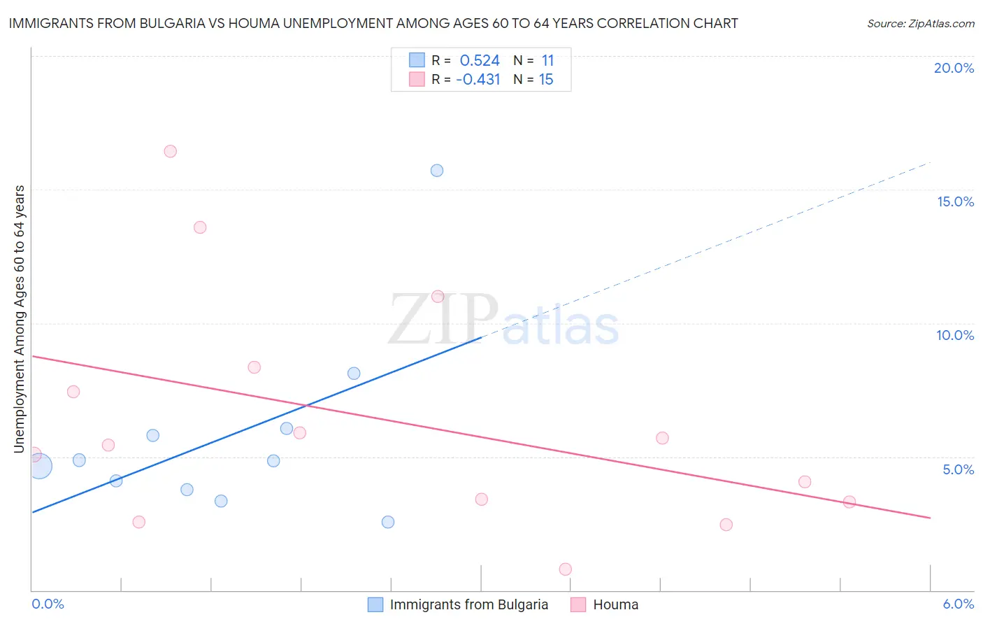 Immigrants from Bulgaria vs Houma Unemployment Among Ages 60 to 64 years