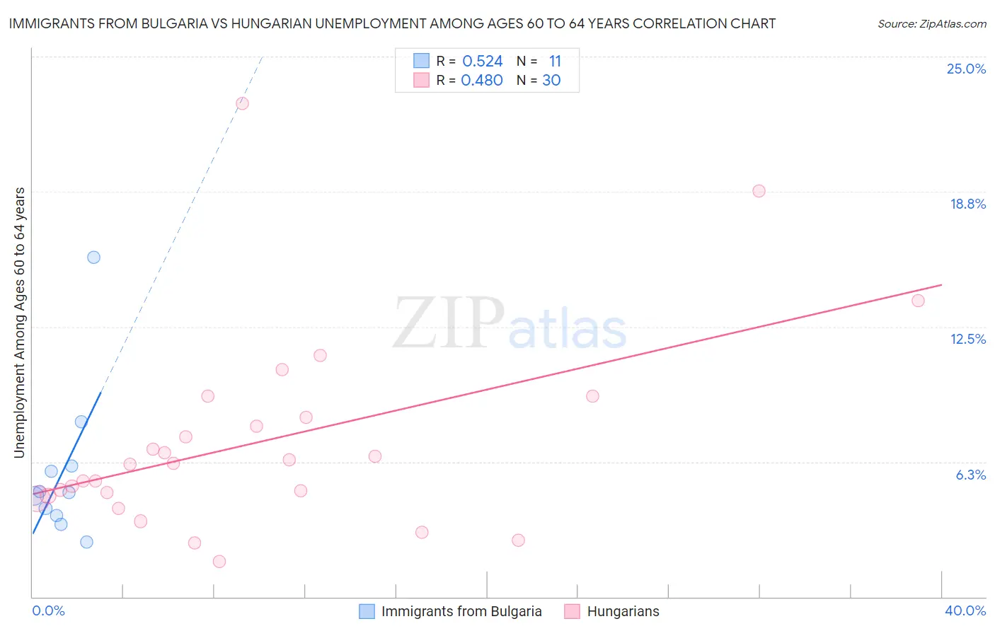 Immigrants from Bulgaria vs Hungarian Unemployment Among Ages 60 to 64 years