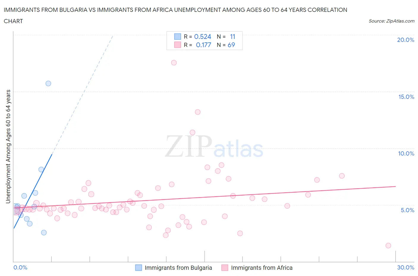 Immigrants from Bulgaria vs Immigrants from Africa Unemployment Among Ages 60 to 64 years