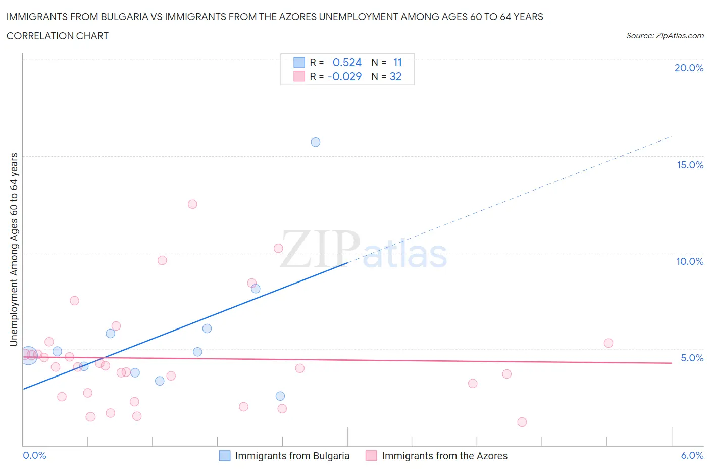 Immigrants from Bulgaria vs Immigrants from the Azores Unemployment Among Ages 60 to 64 years