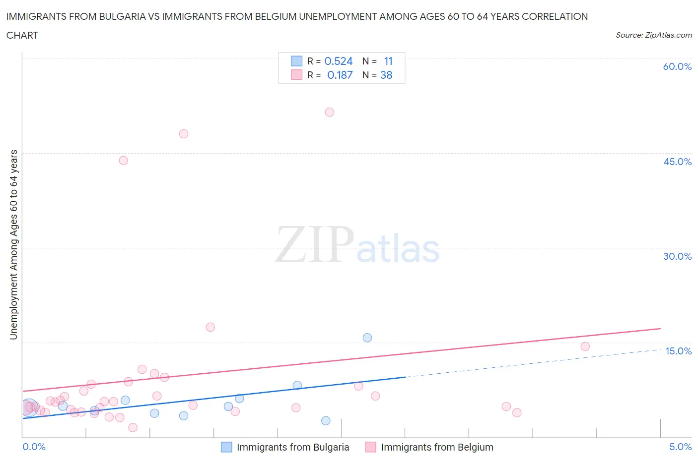 Immigrants from Bulgaria vs Immigrants from Belgium Unemployment Among Ages 60 to 64 years