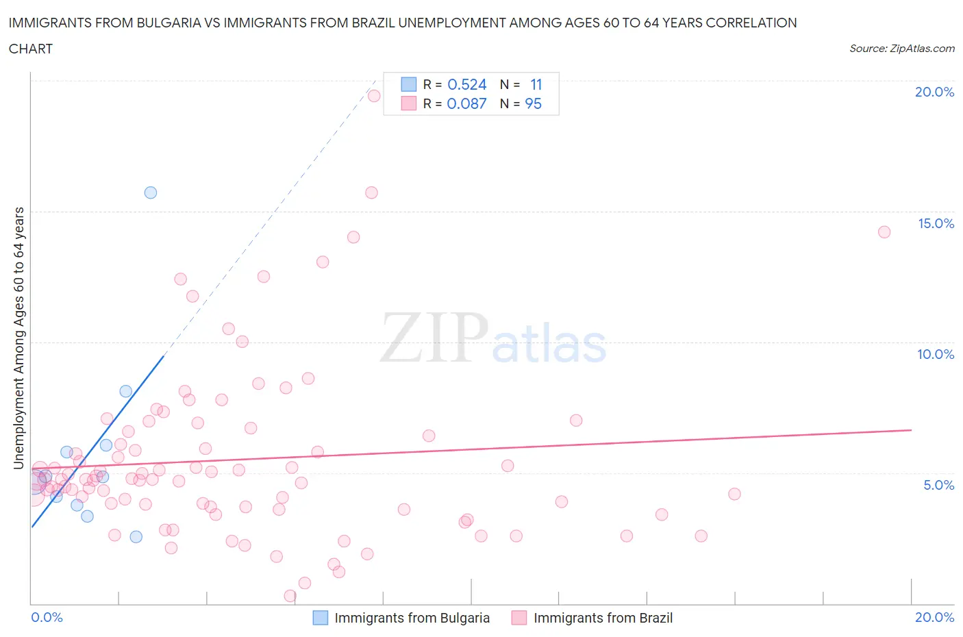 Immigrants from Bulgaria vs Immigrants from Brazil Unemployment Among Ages 60 to 64 years