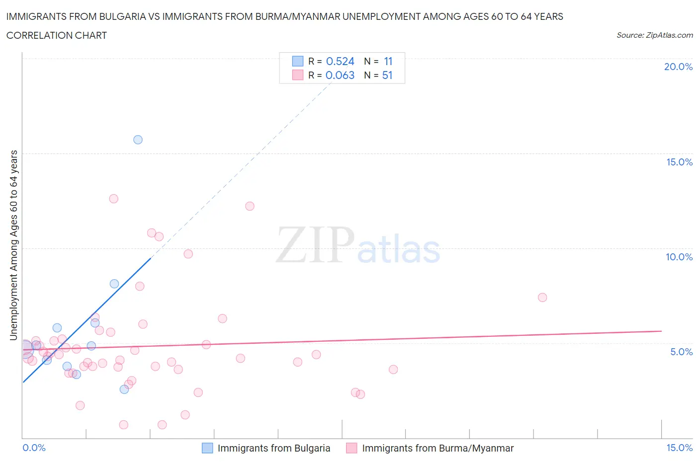 Immigrants from Bulgaria vs Immigrants from Burma/Myanmar Unemployment Among Ages 60 to 64 years