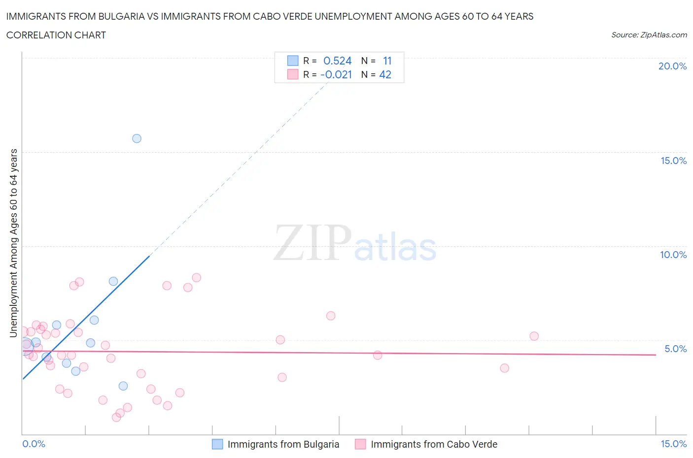 Immigrants from Bulgaria vs Immigrants from Cabo Verde Unemployment Among Ages 60 to 64 years