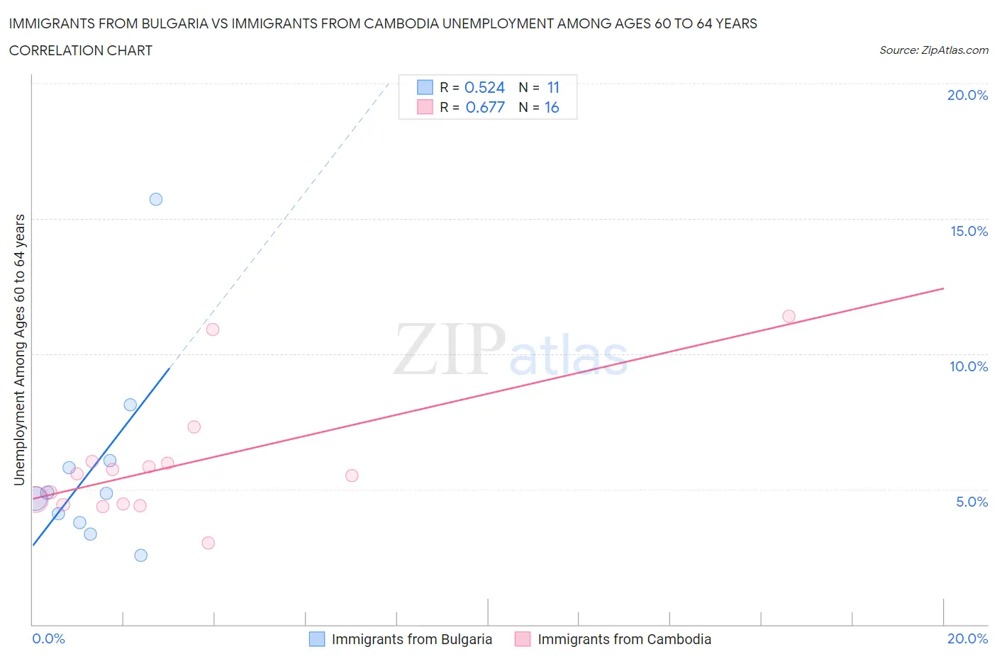 Immigrants from Bulgaria vs Immigrants from Cambodia Unemployment Among Ages 60 to 64 years