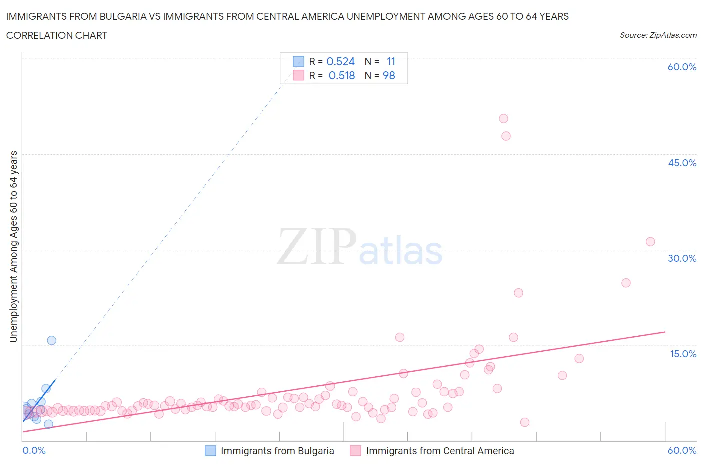 Immigrants from Bulgaria vs Immigrants from Central America Unemployment Among Ages 60 to 64 years