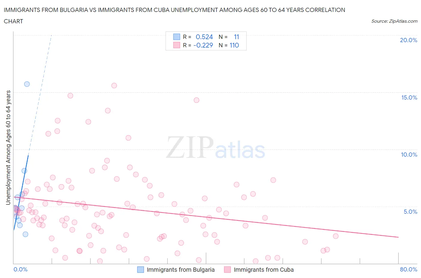 Immigrants from Bulgaria vs Immigrants from Cuba Unemployment Among Ages 60 to 64 years