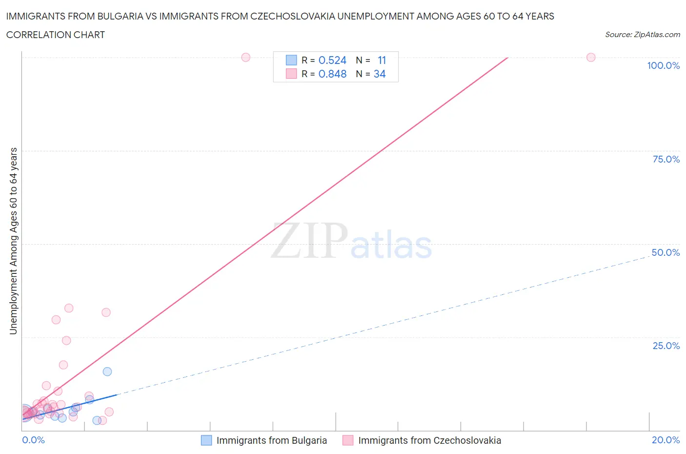 Immigrants from Bulgaria vs Immigrants from Czechoslovakia Unemployment Among Ages 60 to 64 years