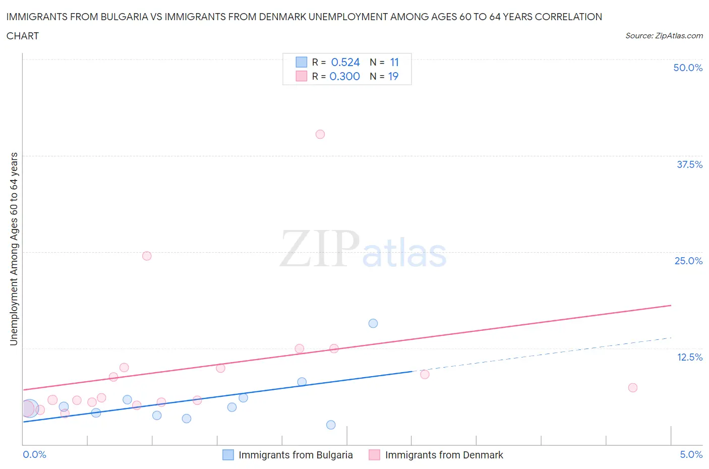 Immigrants from Bulgaria vs Immigrants from Denmark Unemployment Among Ages 60 to 64 years