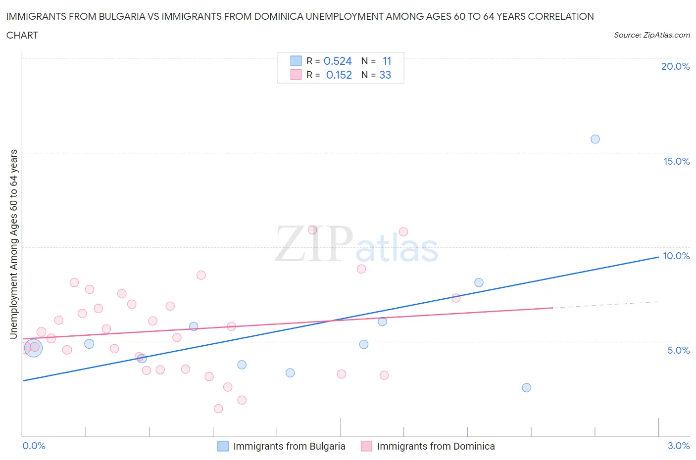 Immigrants from Bulgaria vs Immigrants from Dominica Unemployment Among Ages 60 to 64 years