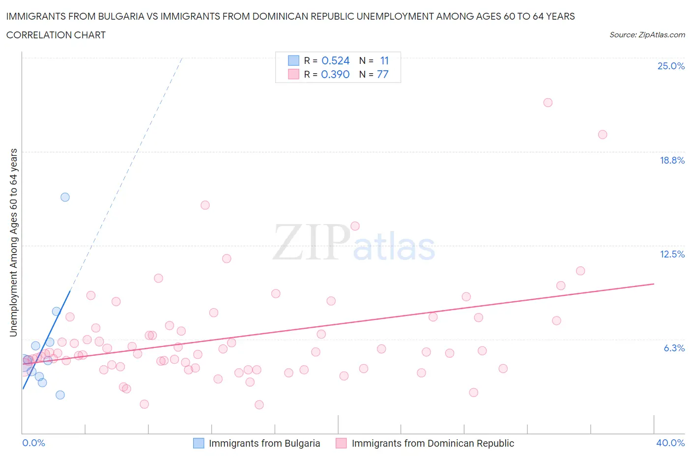 Immigrants from Bulgaria vs Immigrants from Dominican Republic Unemployment Among Ages 60 to 64 years