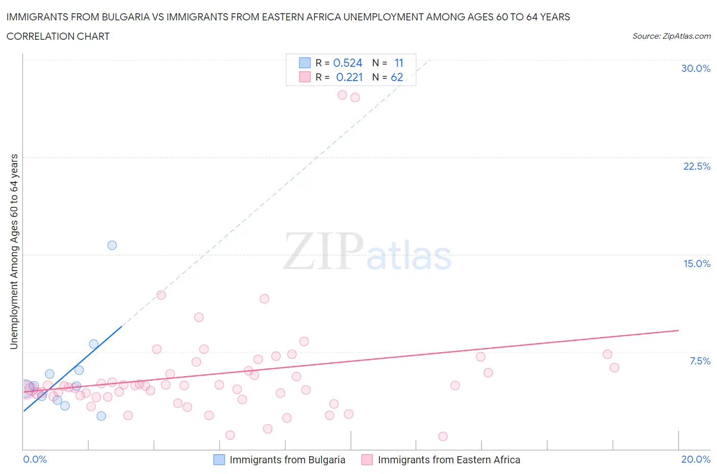 Immigrants from Bulgaria vs Immigrants from Eastern Africa Unemployment Among Ages 60 to 64 years