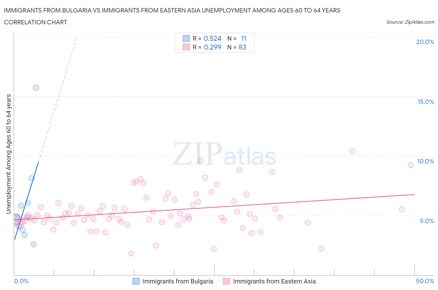 Immigrants from Bulgaria vs Immigrants from Eastern Asia Unemployment Among Ages 60 to 64 years