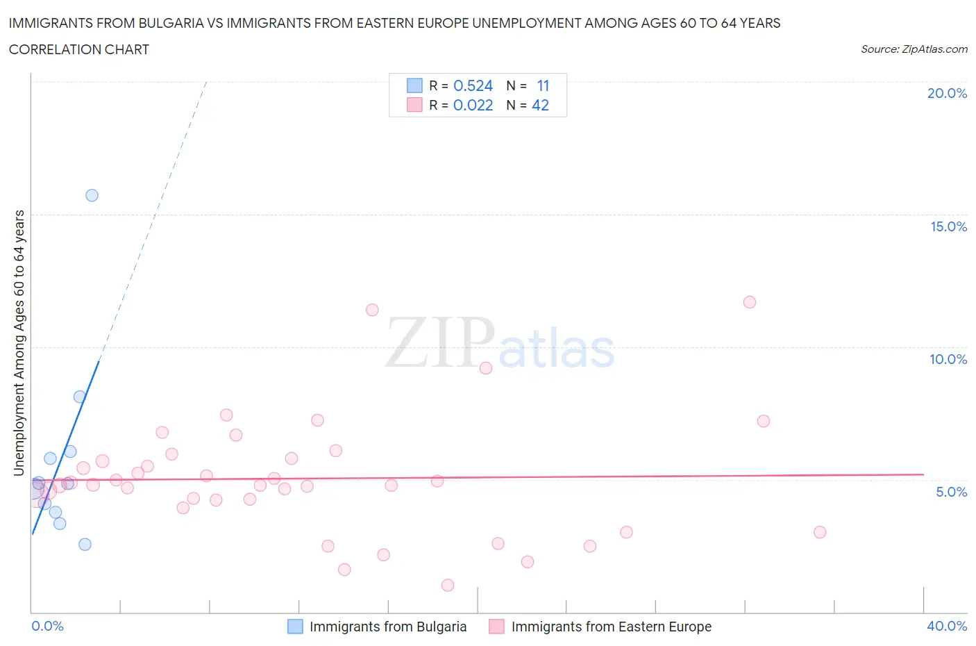 Immigrants from Bulgaria vs Immigrants from Eastern Europe Unemployment Among Ages 60 to 64 years