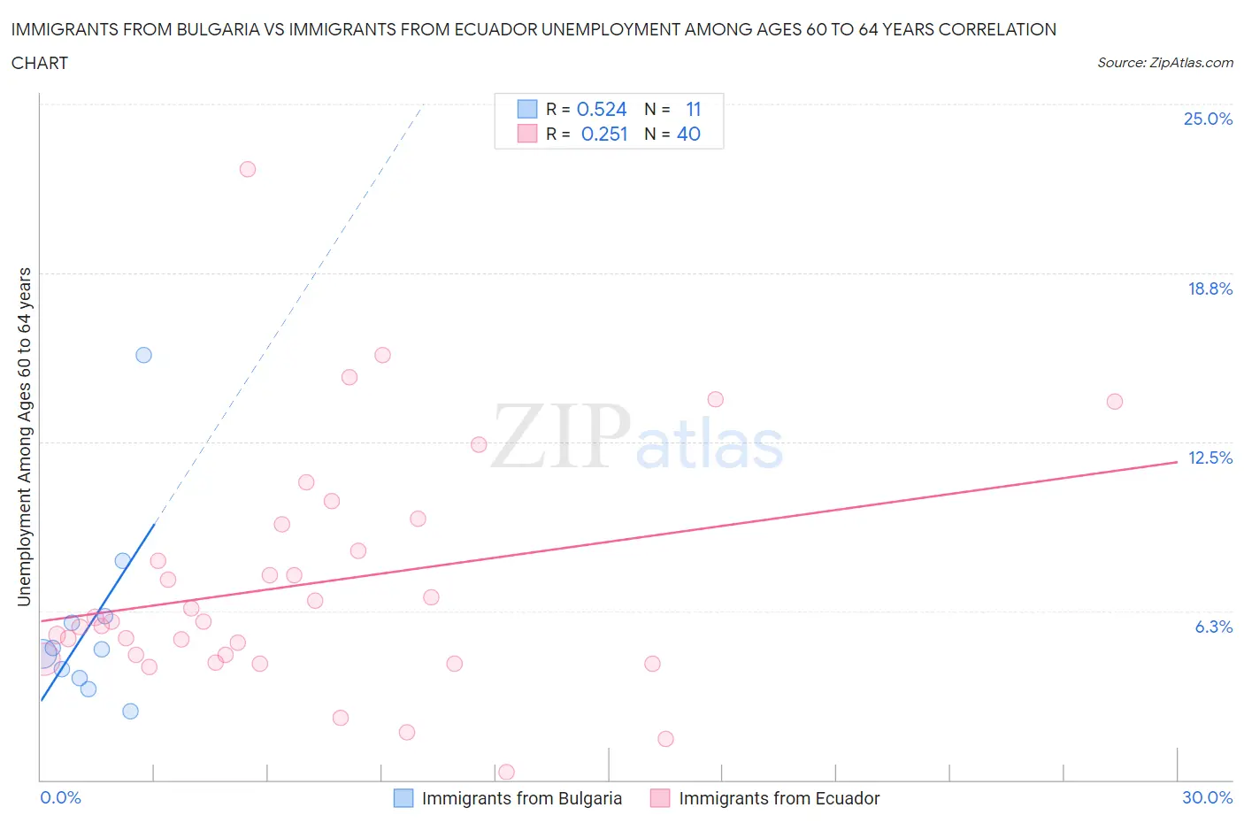 Immigrants from Bulgaria vs Immigrants from Ecuador Unemployment Among Ages 60 to 64 years