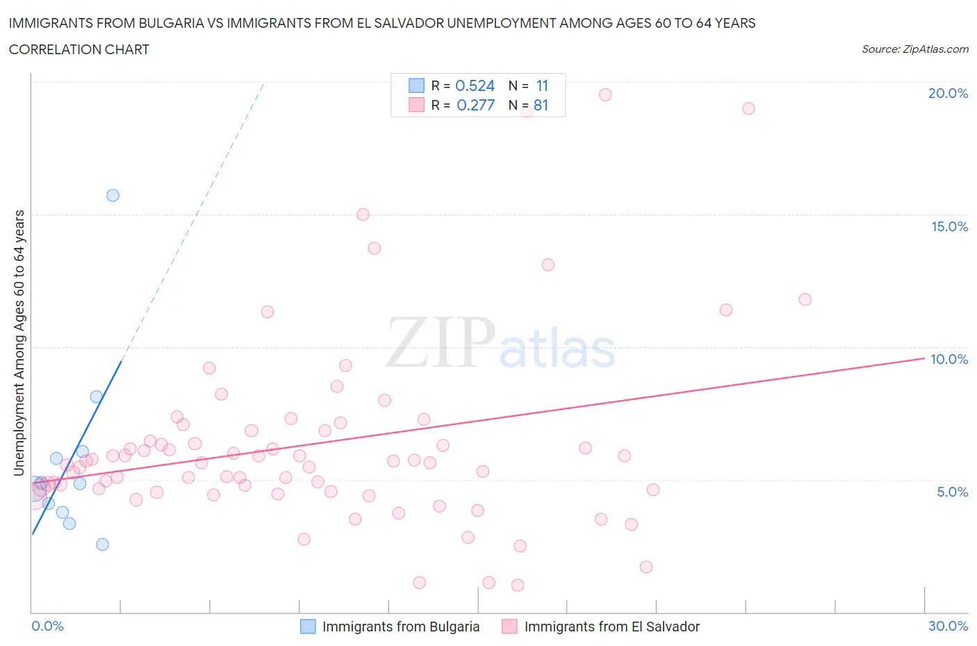 Immigrants from Bulgaria vs Immigrants from El Salvador Unemployment Among Ages 60 to 64 years