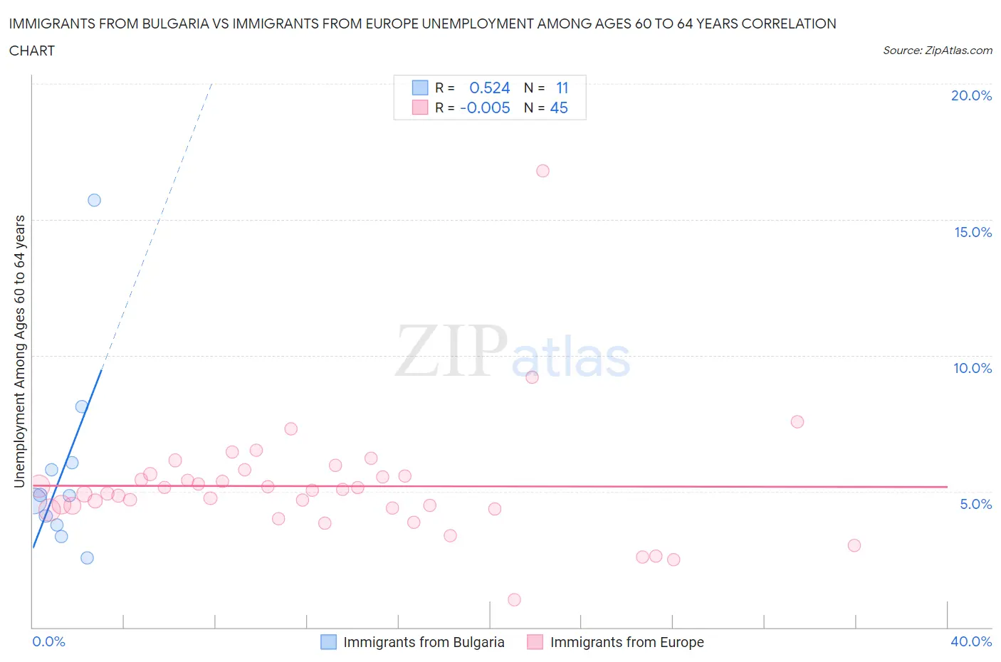 Immigrants from Bulgaria vs Immigrants from Europe Unemployment Among Ages 60 to 64 years