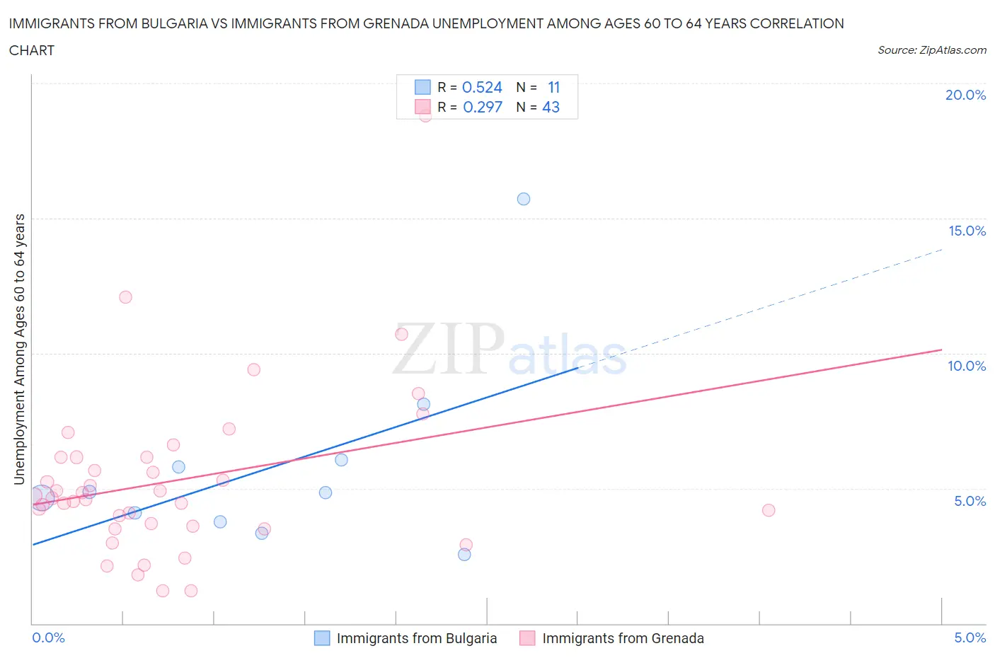 Immigrants from Bulgaria vs Immigrants from Grenada Unemployment Among Ages 60 to 64 years