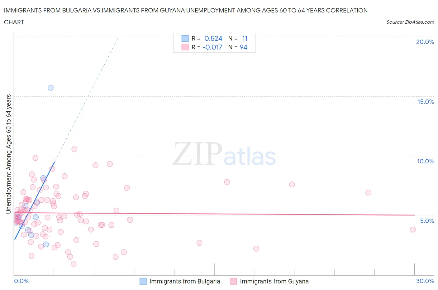 Immigrants from Bulgaria vs Immigrants from Guyana Unemployment Among Ages 60 to 64 years