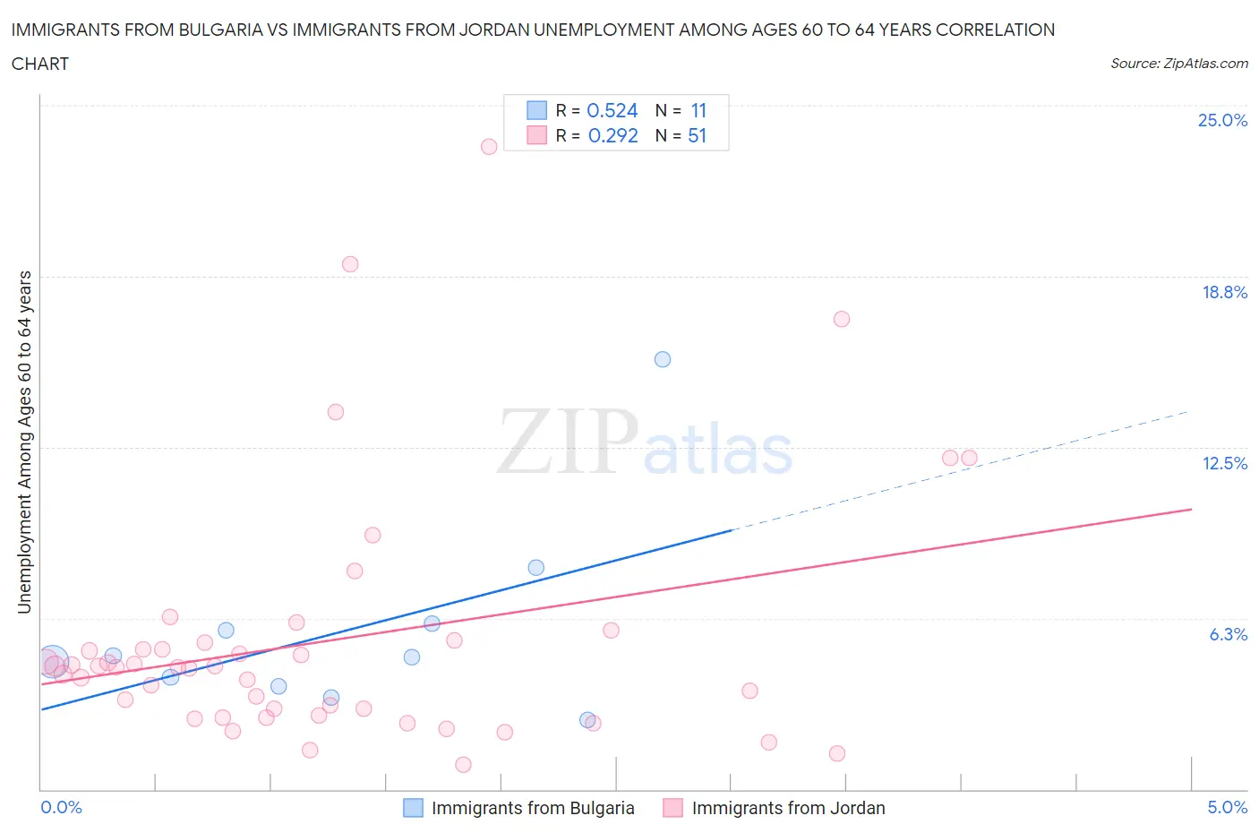 Immigrants from Bulgaria vs Immigrants from Jordan Unemployment Among Ages 60 to 64 years