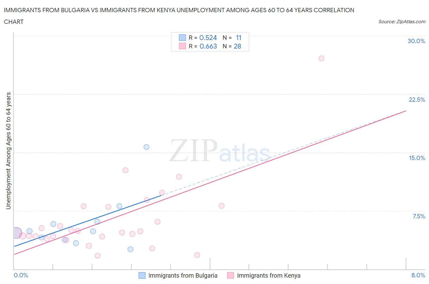 Immigrants from Bulgaria vs Immigrants from Kenya Unemployment Among Ages 60 to 64 years