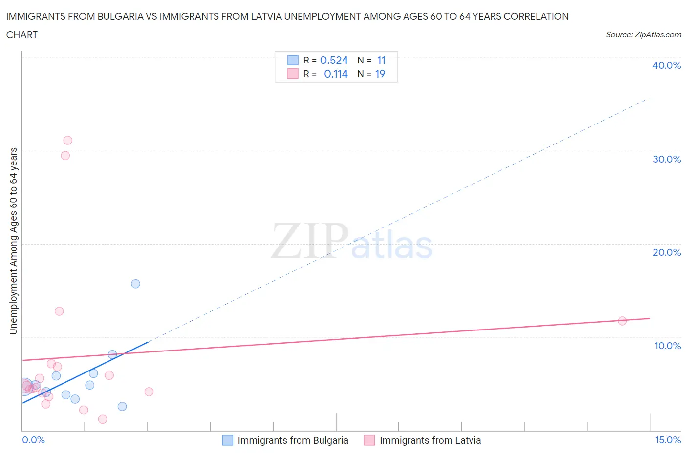 Immigrants from Bulgaria vs Immigrants from Latvia Unemployment Among Ages 60 to 64 years