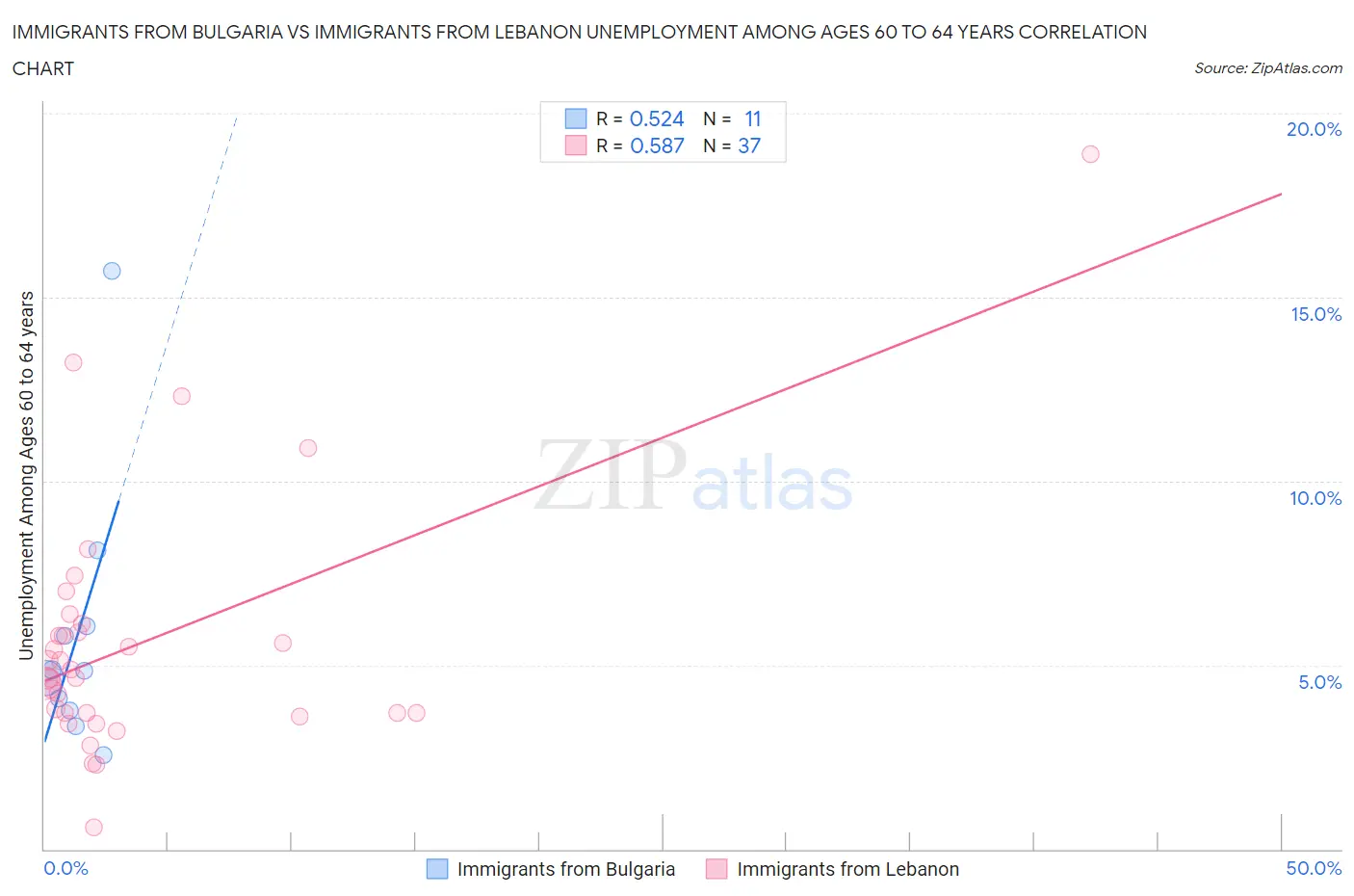 Immigrants from Bulgaria vs Immigrants from Lebanon Unemployment Among Ages 60 to 64 years