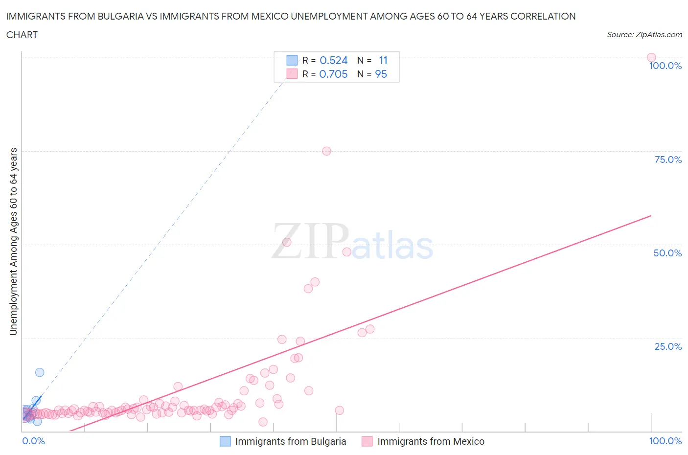 Immigrants from Bulgaria vs Immigrants from Mexico Unemployment Among Ages 60 to 64 years