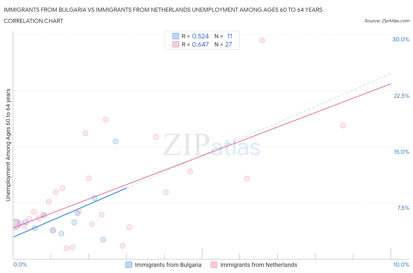 Immigrants from Bulgaria vs Immigrants from Netherlands Unemployment Among Ages 60 to 64 years