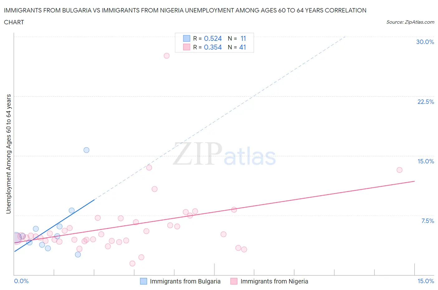 Immigrants from Bulgaria vs Immigrants from Nigeria Unemployment Among Ages 60 to 64 years