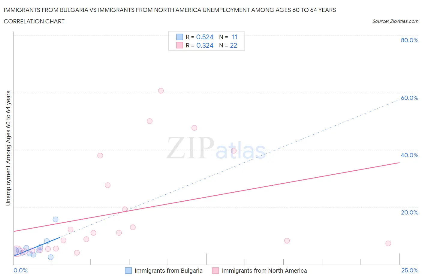 Immigrants from Bulgaria vs Immigrants from North America Unemployment Among Ages 60 to 64 years
