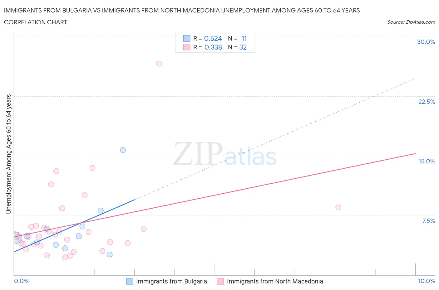 Immigrants from Bulgaria vs Immigrants from North Macedonia Unemployment Among Ages 60 to 64 years