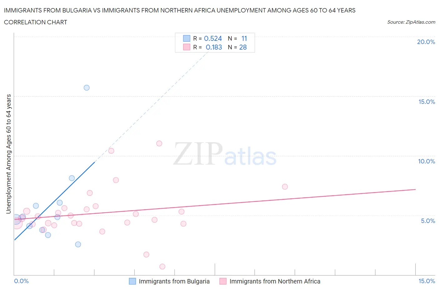 Immigrants from Bulgaria vs Immigrants from Northern Africa Unemployment Among Ages 60 to 64 years