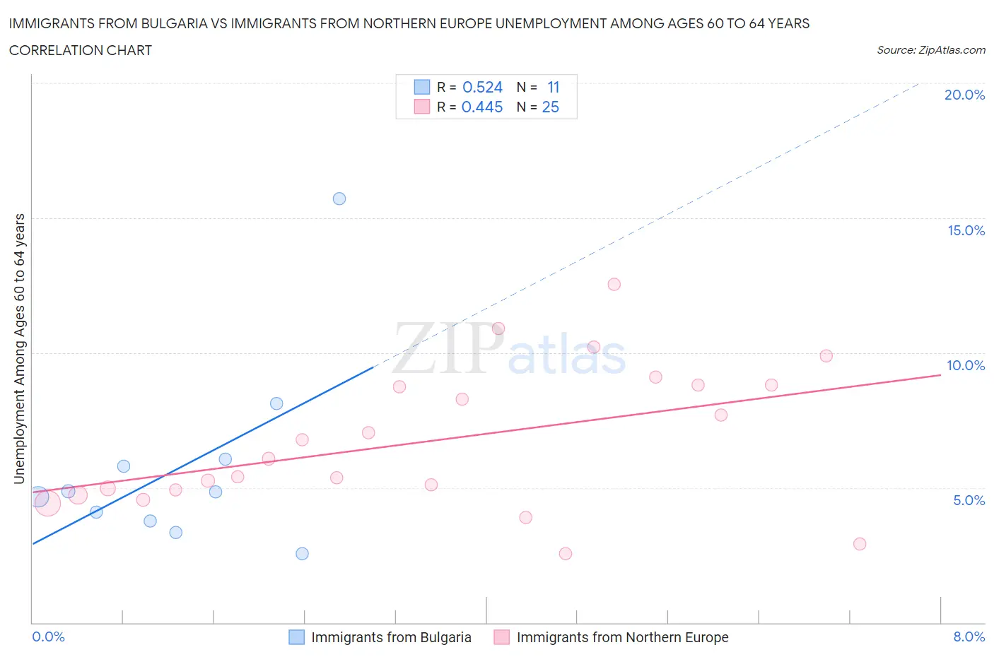 Immigrants from Bulgaria vs Immigrants from Northern Europe Unemployment Among Ages 60 to 64 years