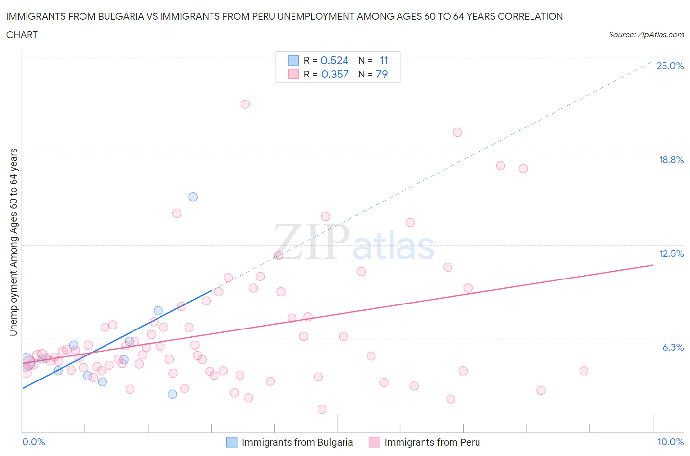 Immigrants from Bulgaria vs Immigrants from Peru Unemployment Among Ages 60 to 64 years