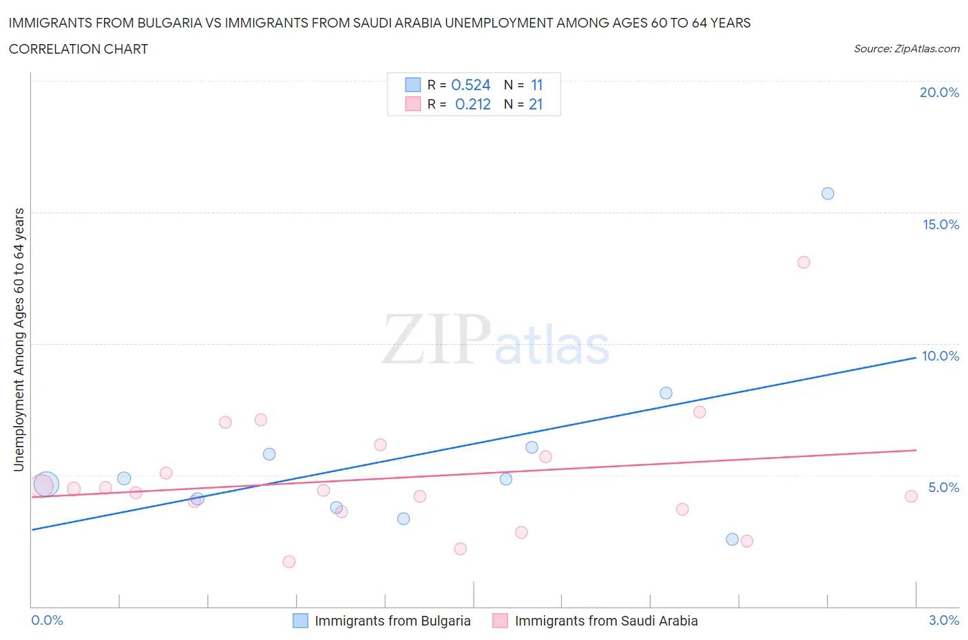 Immigrants from Bulgaria vs Immigrants from Saudi Arabia Unemployment Among Ages 60 to 64 years