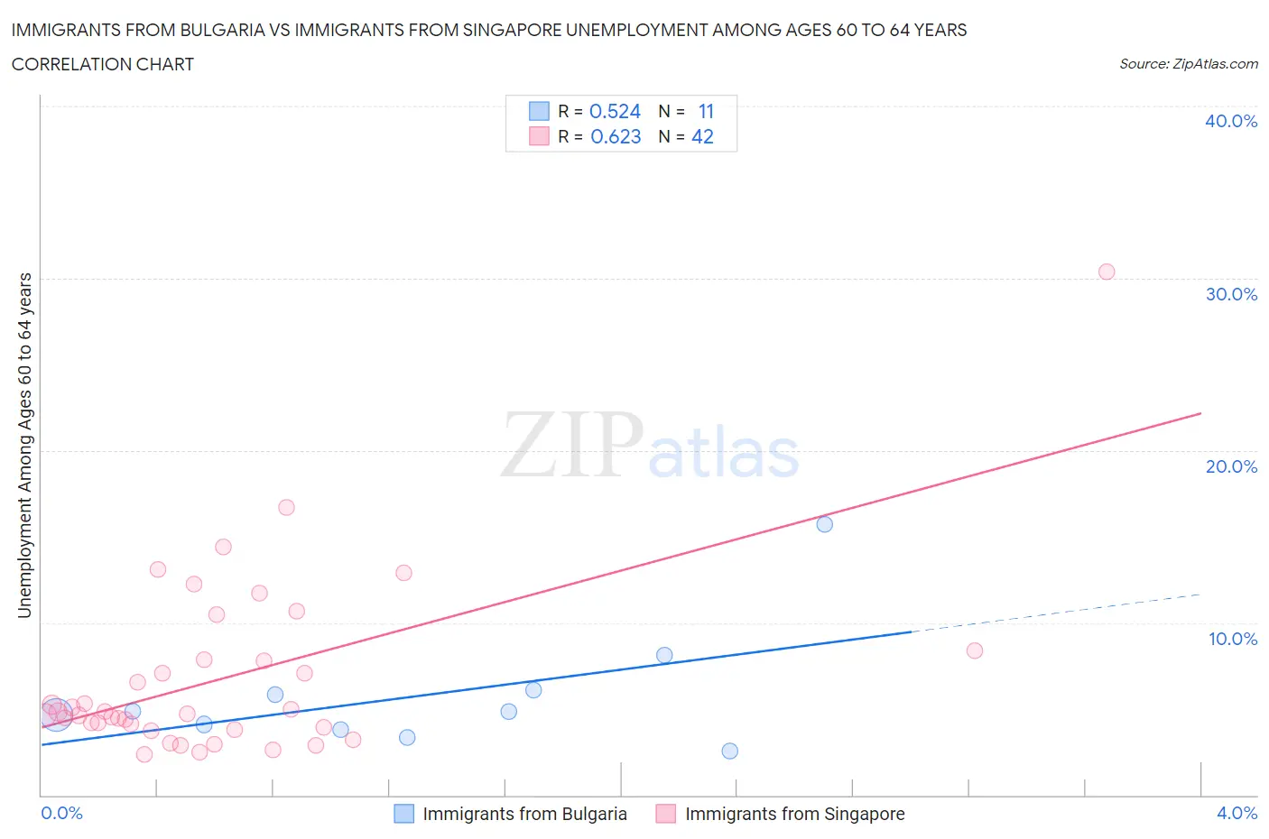 Immigrants from Bulgaria vs Immigrants from Singapore Unemployment Among Ages 60 to 64 years