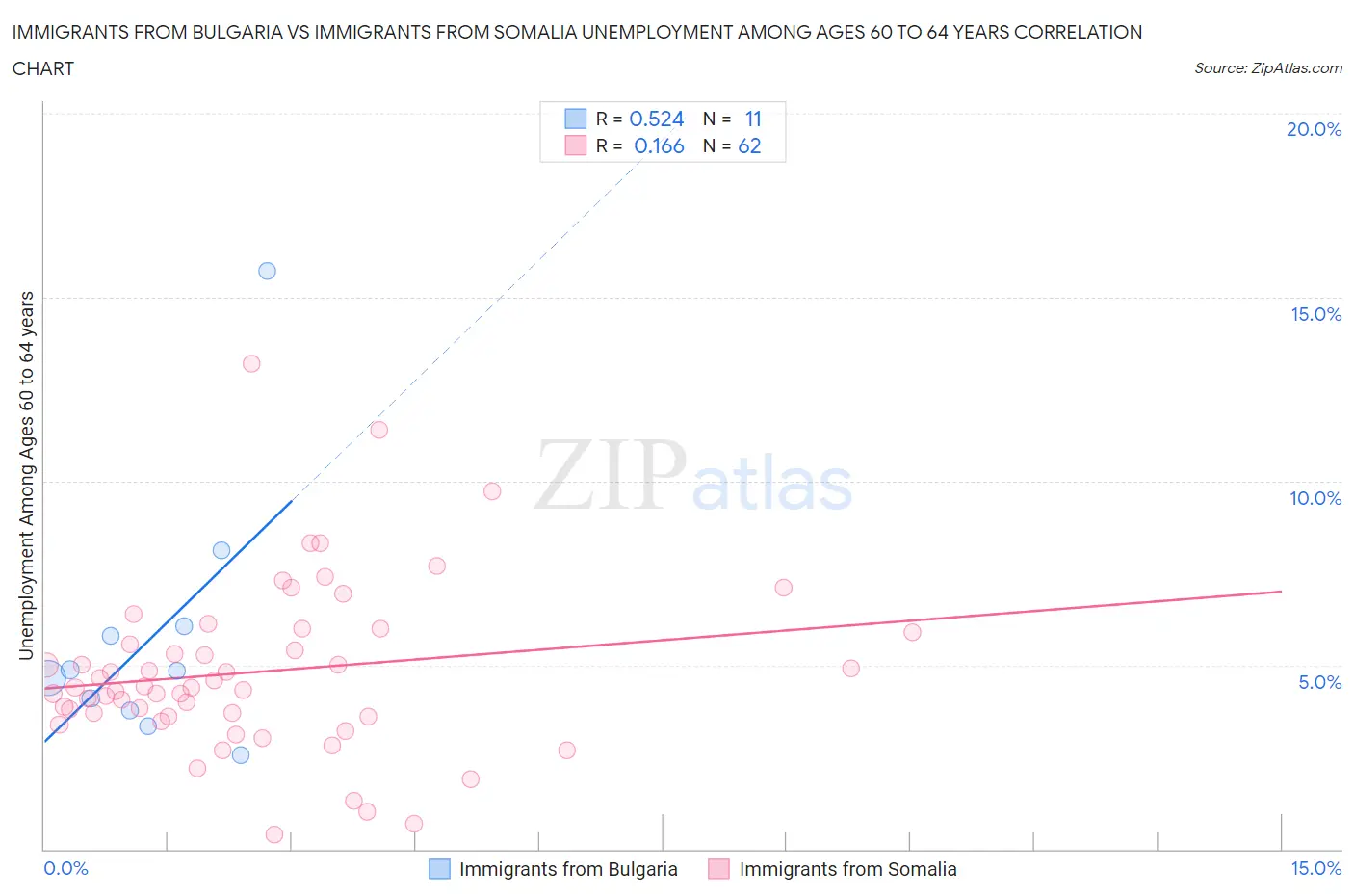 Immigrants from Bulgaria vs Immigrants from Somalia Unemployment Among Ages 60 to 64 years