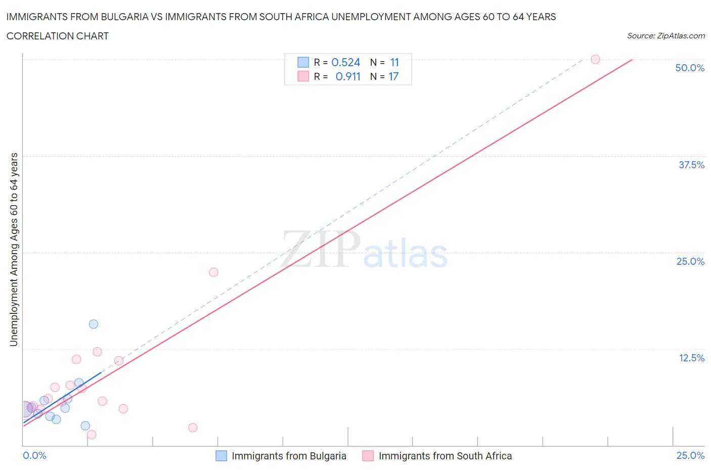 Immigrants from Bulgaria vs Immigrants from South Africa Unemployment Among Ages 60 to 64 years