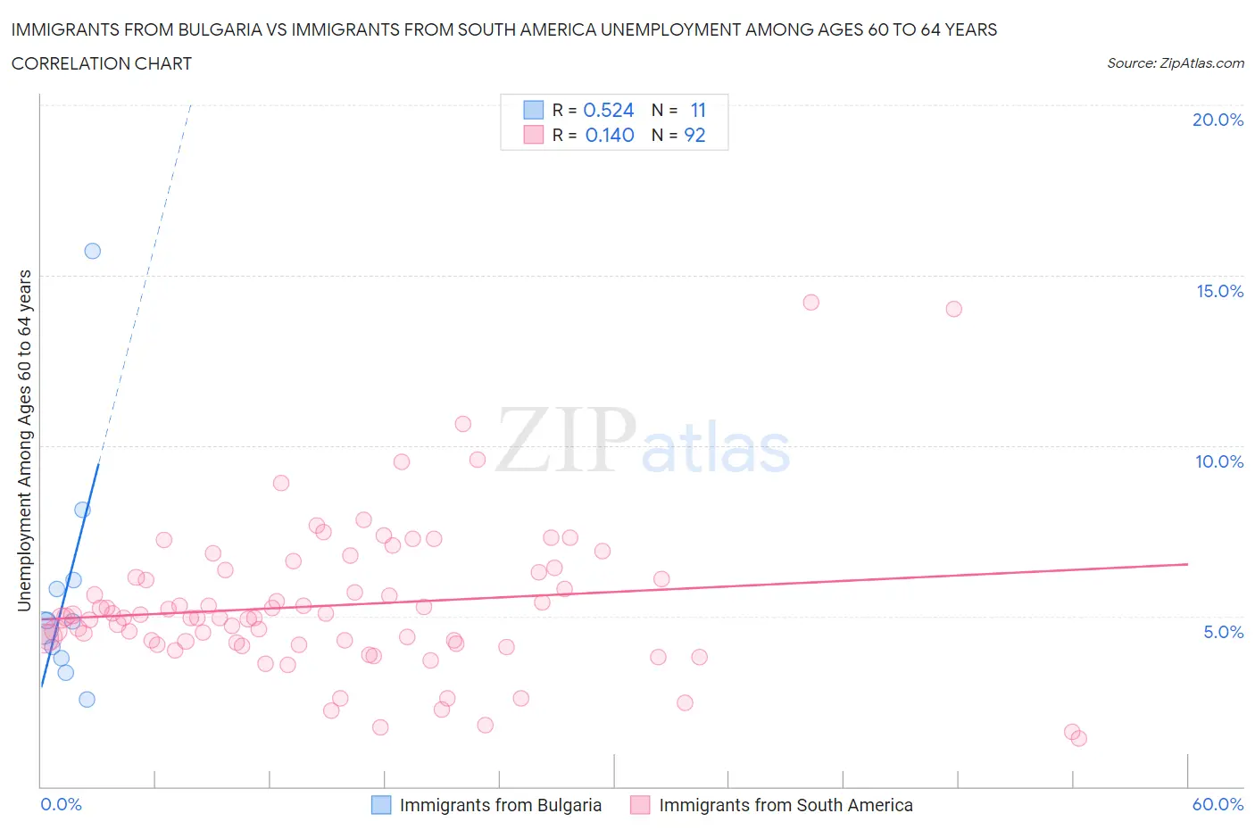 Immigrants from Bulgaria vs Immigrants from South America Unemployment Among Ages 60 to 64 years