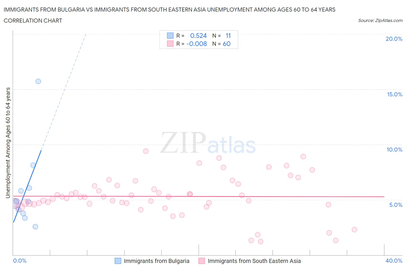 Immigrants from Bulgaria vs Immigrants from South Eastern Asia Unemployment Among Ages 60 to 64 years