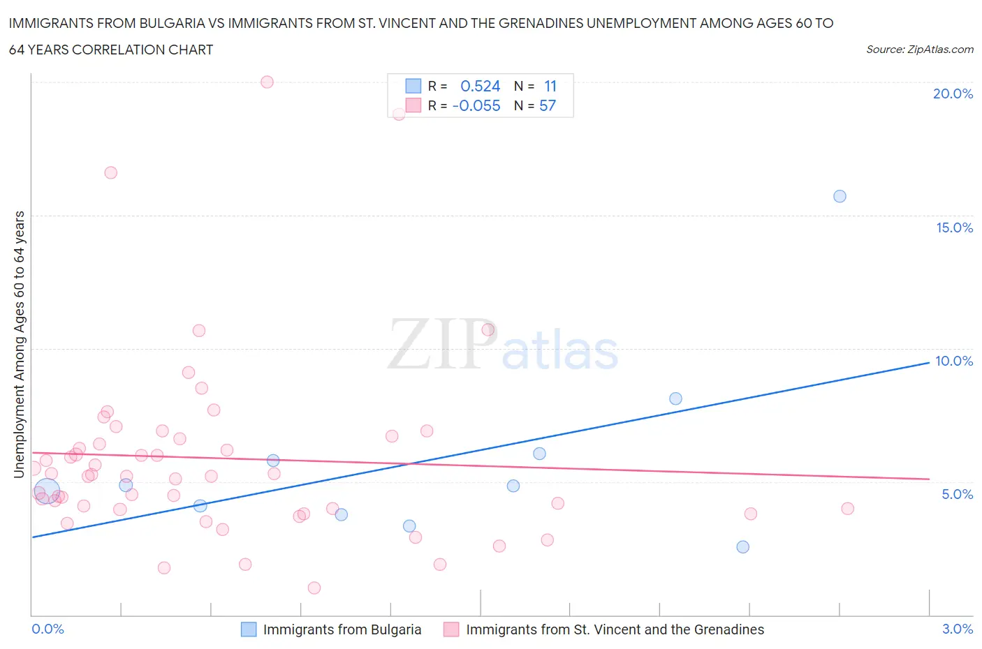 Immigrants from Bulgaria vs Immigrants from St. Vincent and the Grenadines Unemployment Among Ages 60 to 64 years