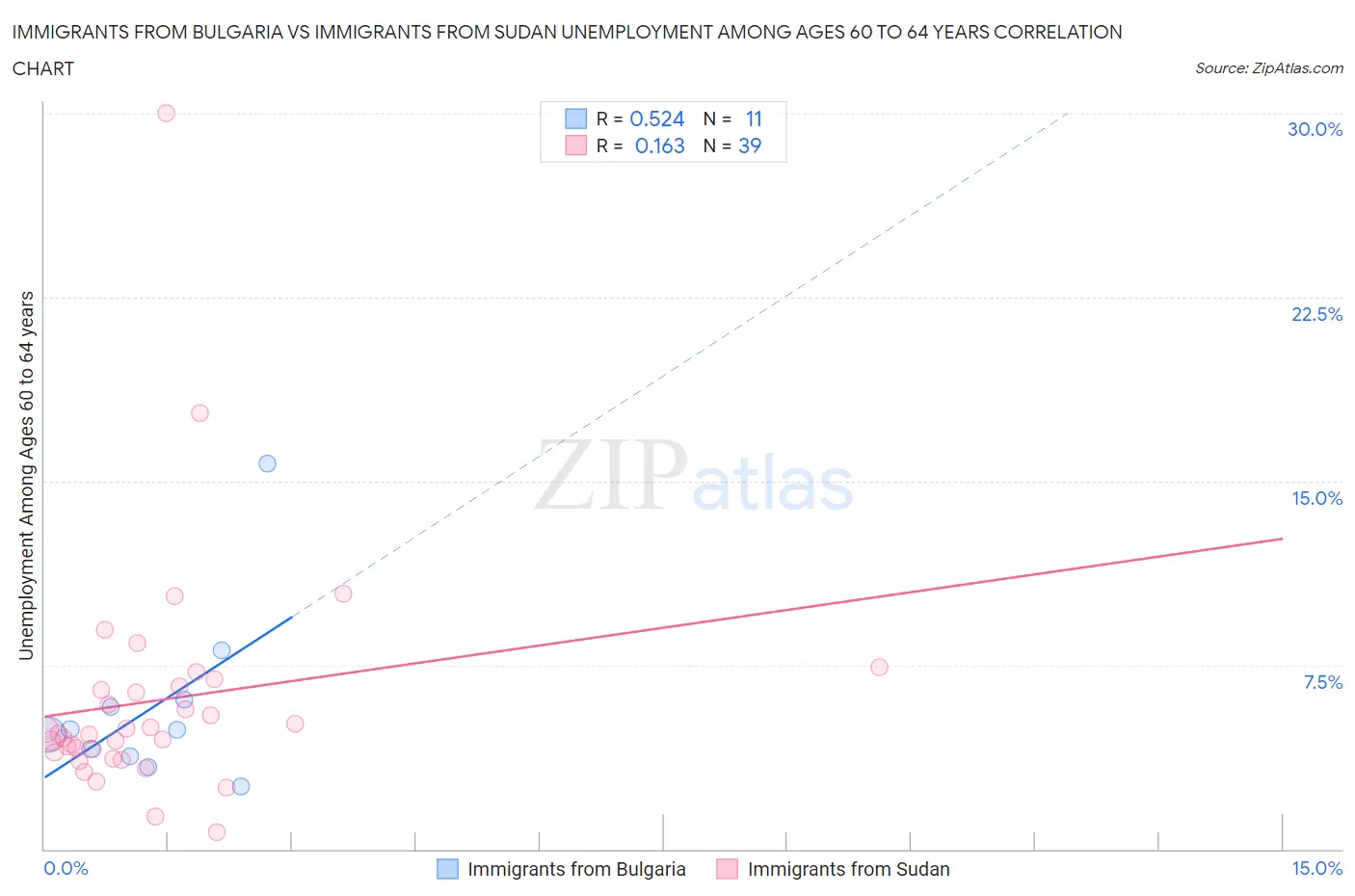 Immigrants from Bulgaria vs Immigrants from Sudan Unemployment Among Ages 60 to 64 years
