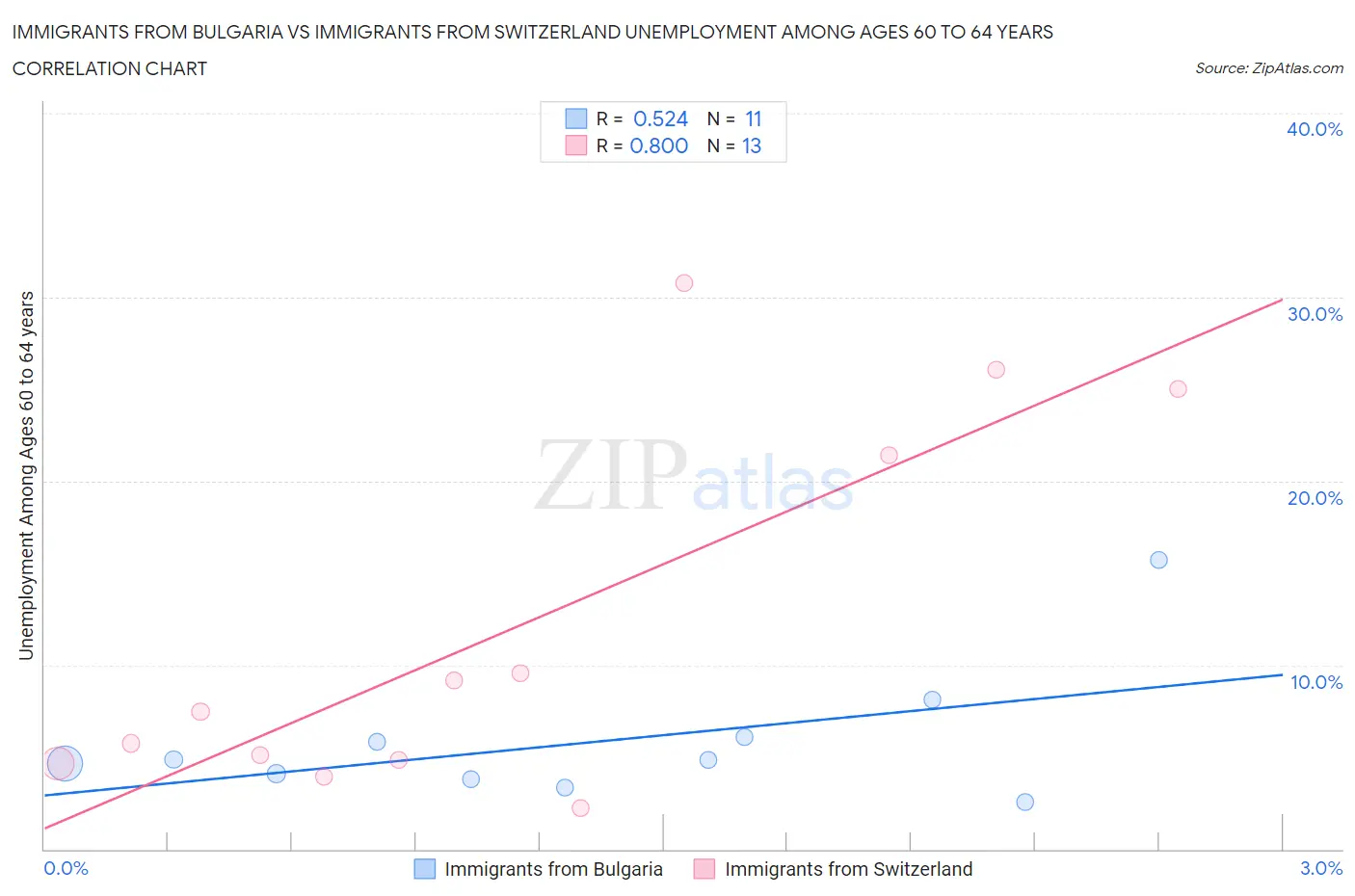 Immigrants from Bulgaria vs Immigrants from Switzerland Unemployment Among Ages 60 to 64 years