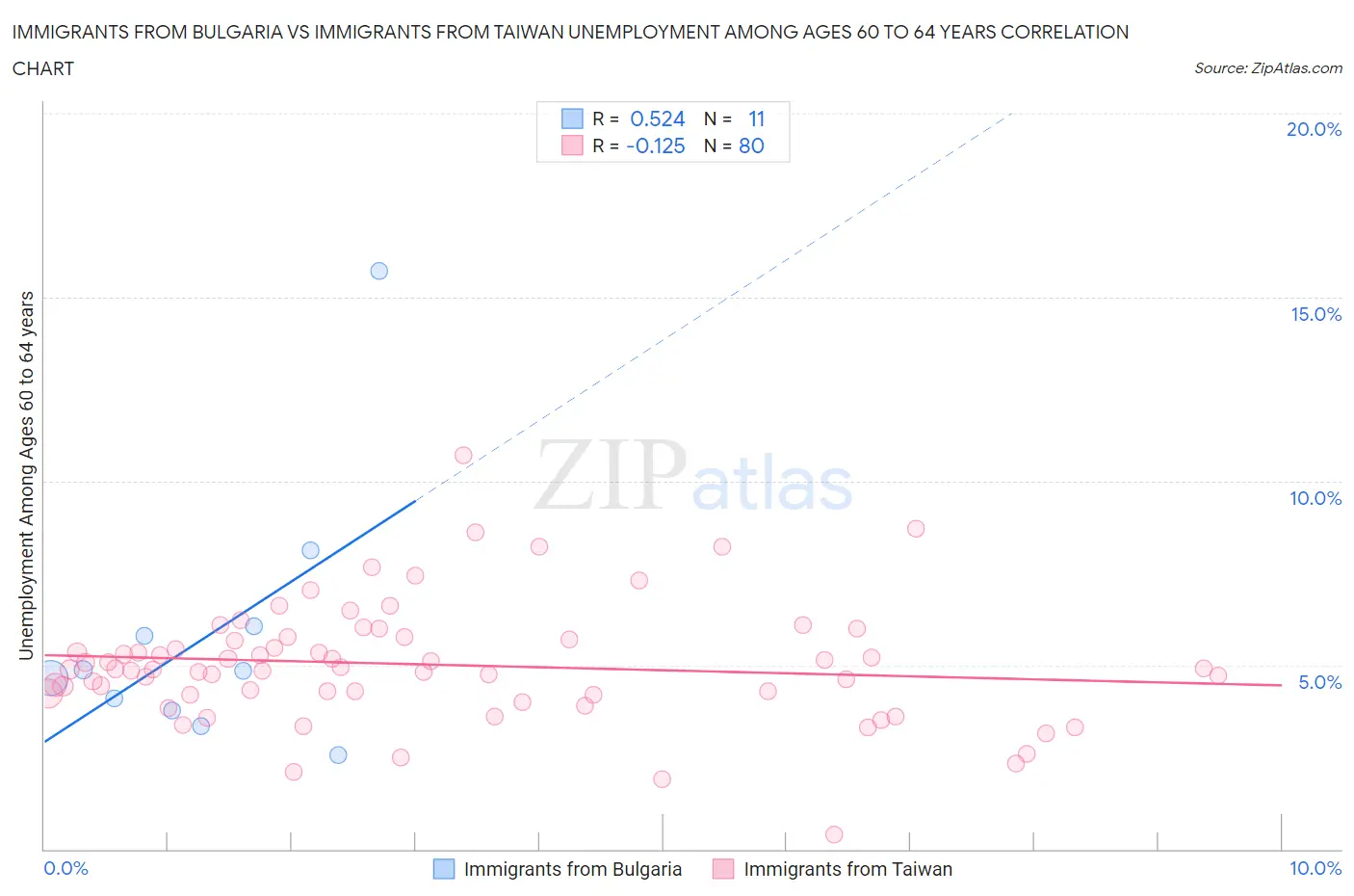 Immigrants from Bulgaria vs Immigrants from Taiwan Unemployment Among Ages 60 to 64 years