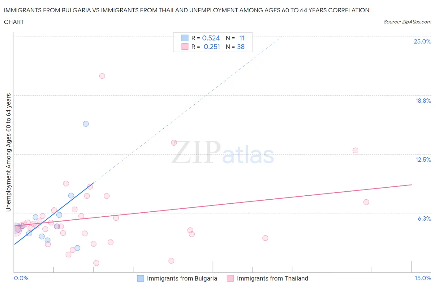 Immigrants from Bulgaria vs Immigrants from Thailand Unemployment Among Ages 60 to 64 years
