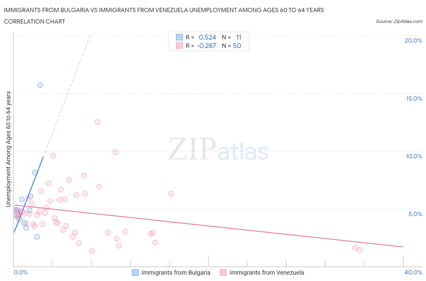 Immigrants from Bulgaria vs Immigrants from Venezuela Unemployment Among Ages 60 to 64 years
