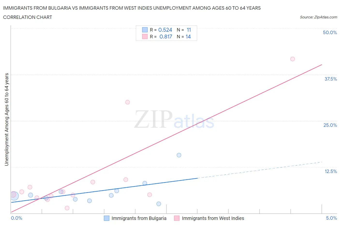 Immigrants from Bulgaria vs Immigrants from West Indies Unemployment Among Ages 60 to 64 years