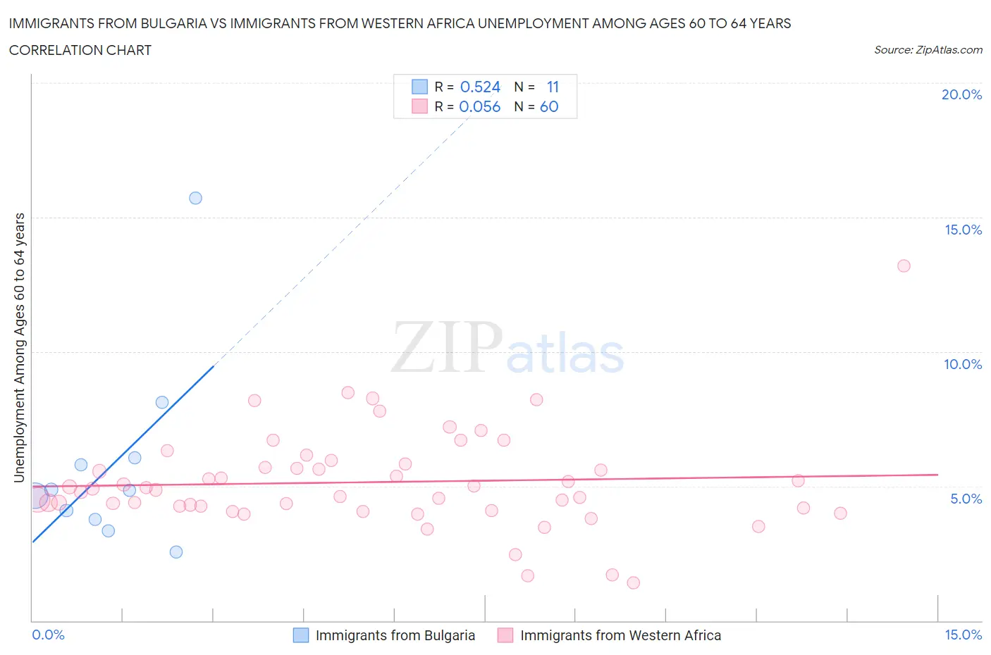 Immigrants from Bulgaria vs Immigrants from Western Africa Unemployment Among Ages 60 to 64 years