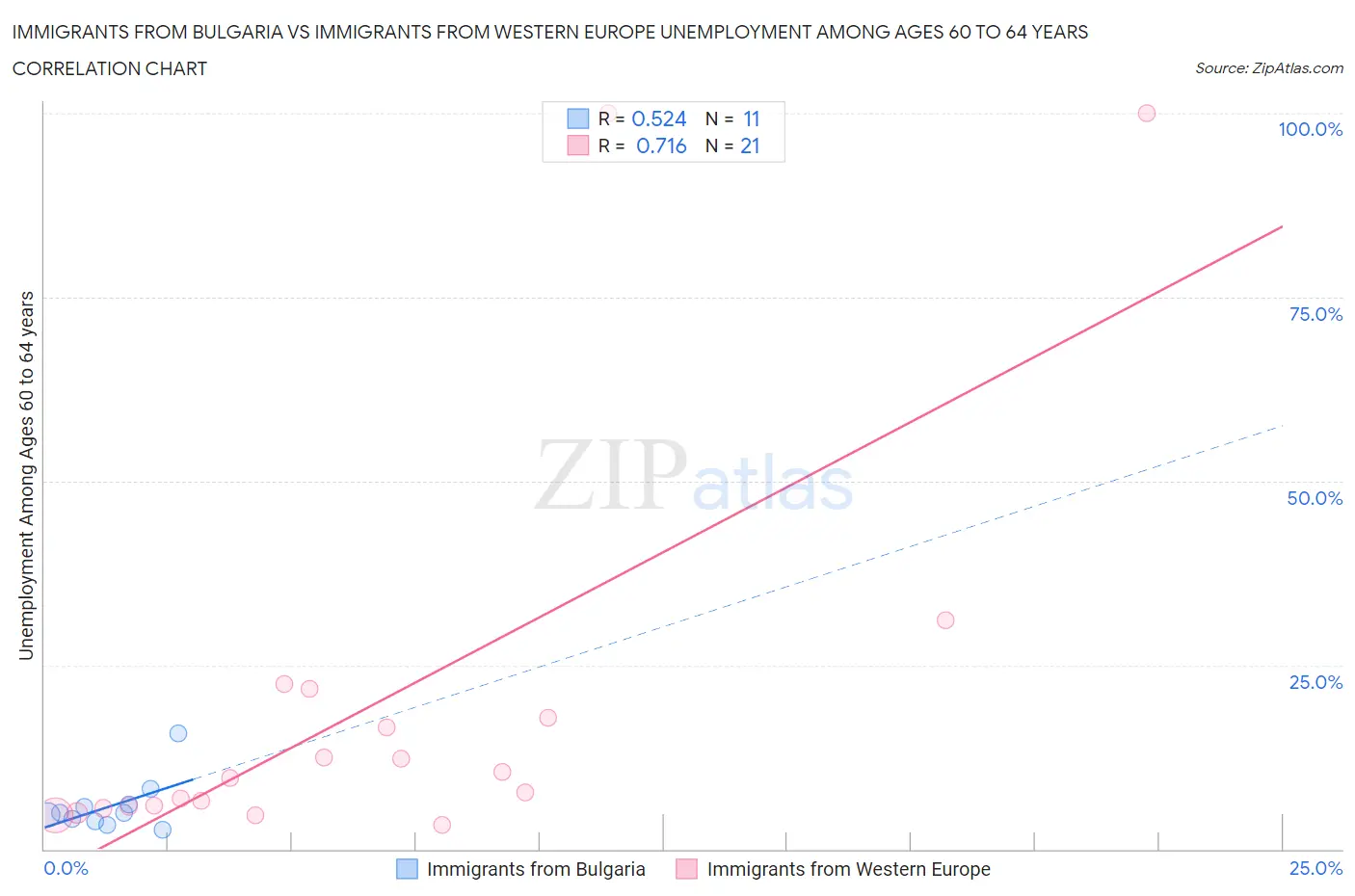 Immigrants from Bulgaria vs Immigrants from Western Europe Unemployment Among Ages 60 to 64 years